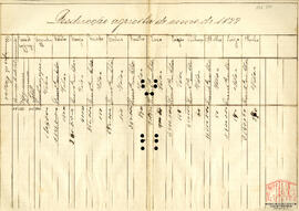 Quadro estatístico da produção agrícola do município de Caxias