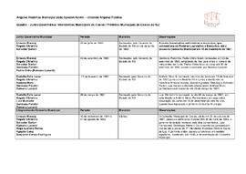 Quadro Governantes de Caxias do Sul - 1890-2021