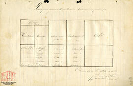 Quadro estatístico dos principais gêneros da cultura agrícola