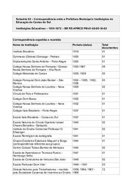 Relação das Instiutições Educativas - 1918-1972